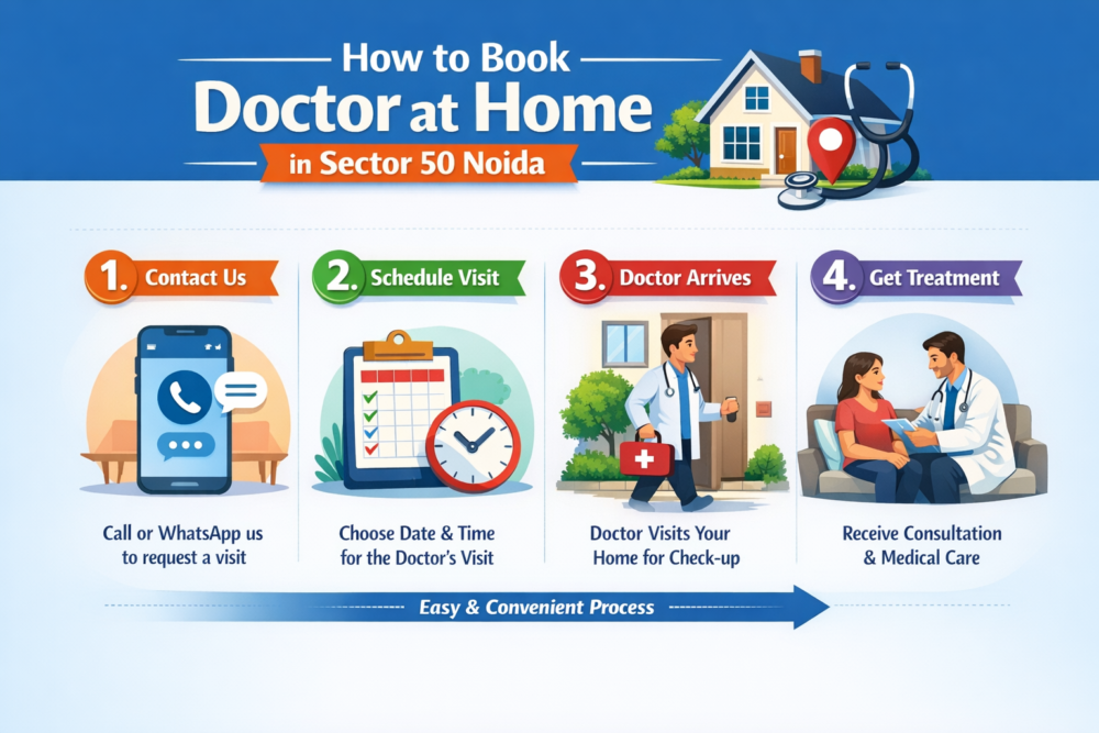 Step by step process to book home visit doctor in Sector 50 Noida